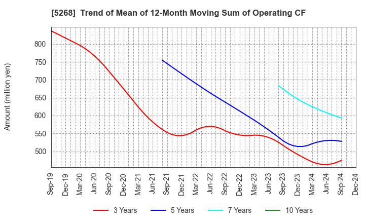 5268 ASAHI CONCRETE WORKS CO., LTD.: Trend of Mean of 12-Month Moving Sum of Operating CF