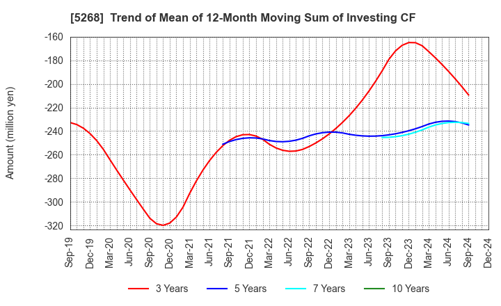 5268 ASAHI CONCRETE WORKS CO., LTD.: Trend of Mean of 12-Month Moving Sum of Investing CF