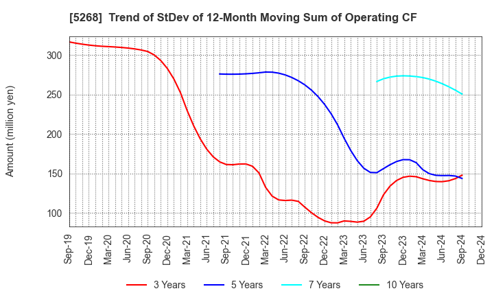 5268 ASAHI CONCRETE WORKS CO., LTD.: Trend of StDev of 12-Month Moving Sum of Operating CF