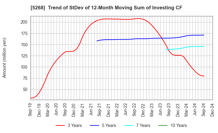 5268 ASAHI CONCRETE WORKS CO., LTD.: Trend of StDev of 12-Month Moving Sum of Investing CF