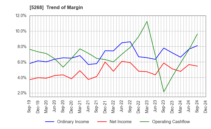 5268 ASAHI CONCRETE WORKS CO., LTD.: Trend of Margin