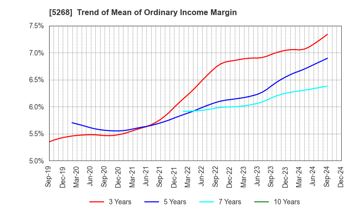 5268 ASAHI CONCRETE WORKS CO., LTD.: Trend of Mean of Ordinary Income Margin