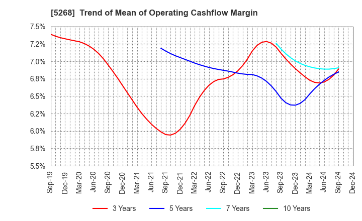 5268 ASAHI CONCRETE WORKS CO., LTD.: Trend of Mean of Operating Cashflow Margin