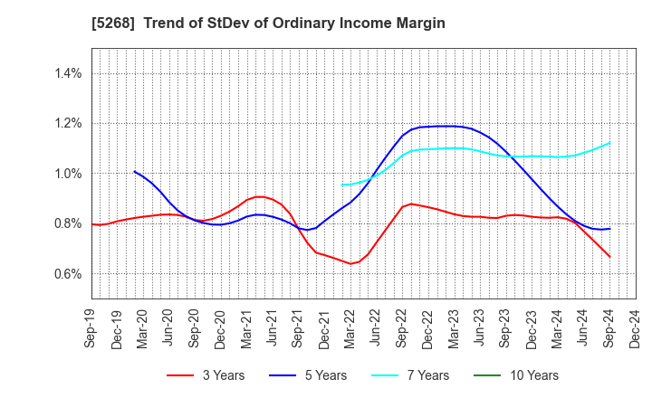 5268 ASAHI CONCRETE WORKS CO., LTD.: Trend of StDev of Ordinary Income Margin