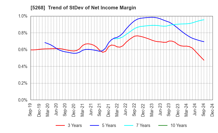 5268 ASAHI CONCRETE WORKS CO., LTD.: Trend of StDev of Net Income Margin