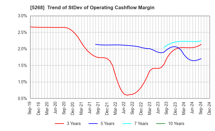 5268 ASAHI CONCRETE WORKS CO., LTD.: Trend of StDev of Operating Cashflow Margin