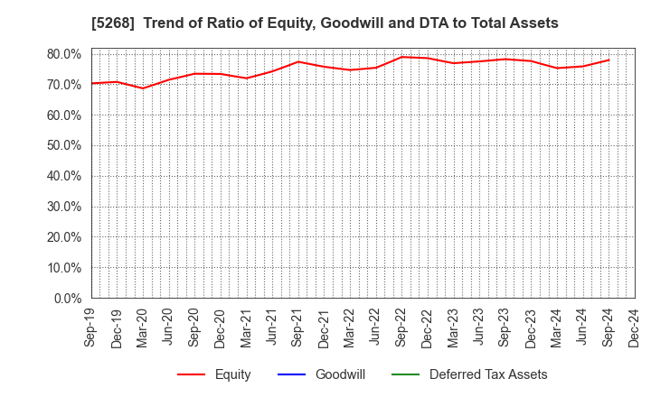 5268 ASAHI CONCRETE WORKS CO., LTD.: Trend of Ratio of Equity, Goodwill and DTA to Total Assets