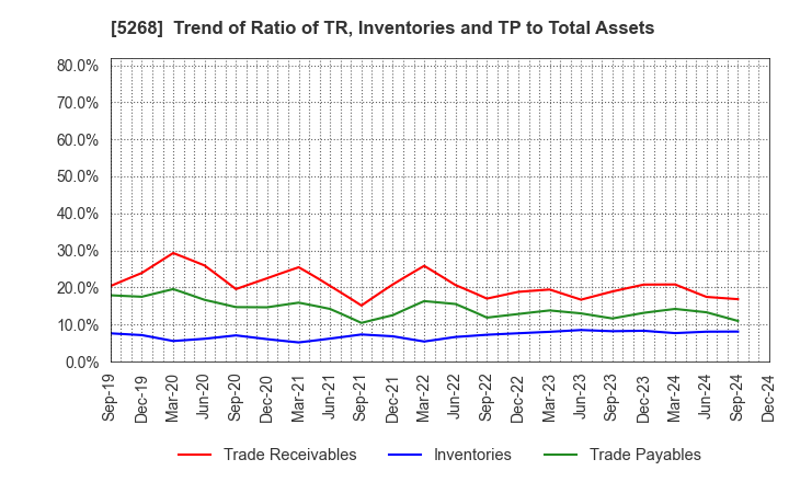 5268 ASAHI CONCRETE WORKS CO., LTD.: Trend of Ratio of TR, Inventories and TP to Total Assets