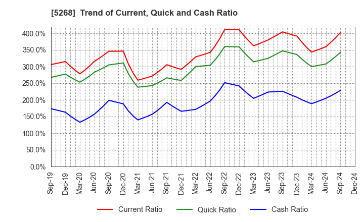 5268 ASAHI CONCRETE WORKS CO., LTD.: Trend of Current, Quick and Cash Ratio