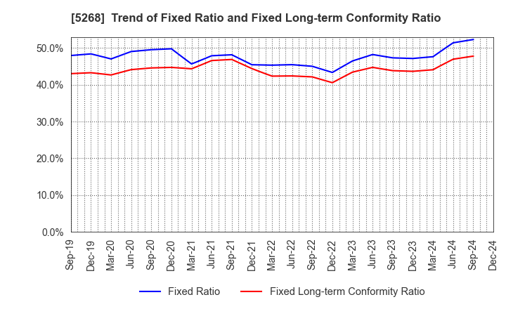 5268 ASAHI CONCRETE WORKS CO., LTD.: Trend of Fixed Ratio and Fixed Long-term Conformity Ratio