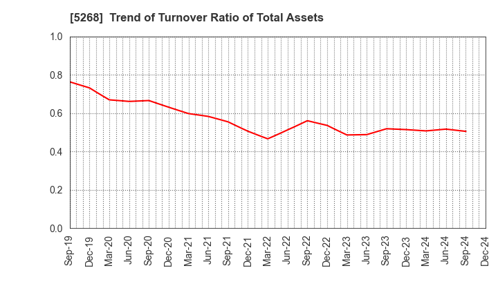 5268 ASAHI CONCRETE WORKS CO., LTD.: Trend of Turnover Ratio of Total Assets