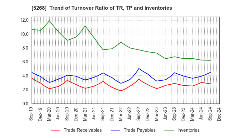 5268 ASAHI CONCRETE WORKS CO., LTD.: Trend of Turnover Ratio of TR, TP and Inventories