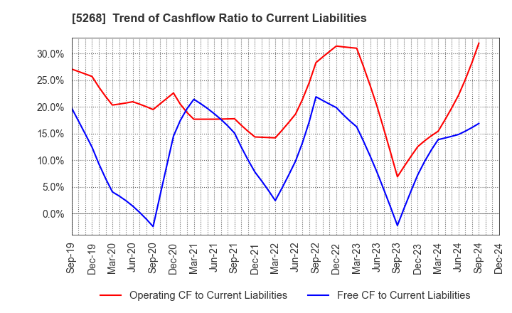 5268 ASAHI CONCRETE WORKS CO., LTD.: Trend of Cashflow Ratio to Current Liabilities