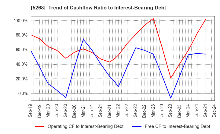 5268 ASAHI CONCRETE WORKS CO., LTD.: Trend of Cashflow Ratio to Interest-Bearing Debt