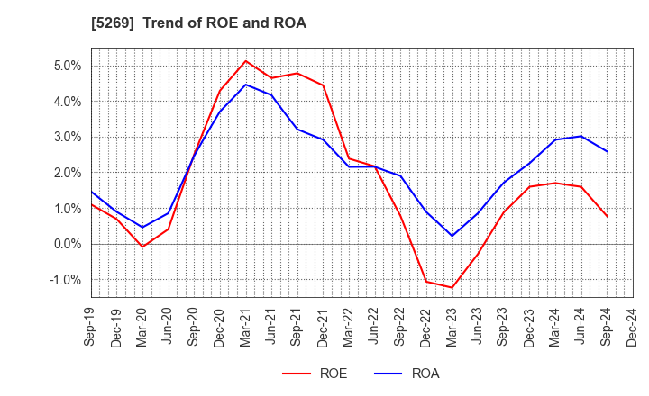 5269 NIPPON CONCRETE INDUSTRIES CO., LTD.: Trend of ROE and ROA