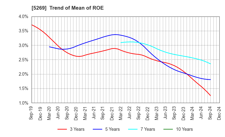 5269 NIPPON CONCRETE INDUSTRIES CO., LTD.: Trend of Mean of ROE