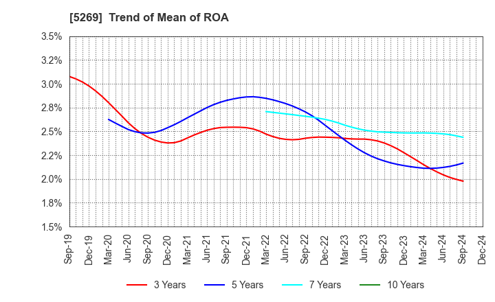 5269 NIPPON CONCRETE INDUSTRIES CO., LTD.: Trend of Mean of ROA