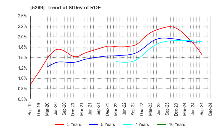 5269 NIPPON CONCRETE INDUSTRIES CO., LTD.: Trend of StDev of ROE