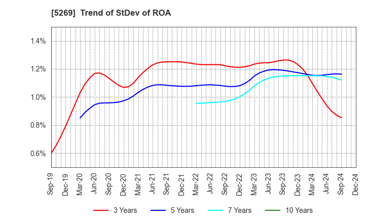 5269 NIPPON CONCRETE INDUSTRIES CO., LTD.: Trend of StDev of ROA