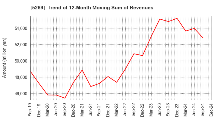 5269 NIPPON CONCRETE INDUSTRIES CO., LTD.: Trend of 12-Month Moving Sum of Revenues