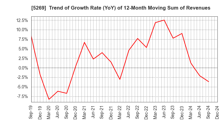 5269 NIPPON CONCRETE INDUSTRIES CO., LTD.: Trend of Growth Rate (YoY) of 12-Month Moving Sum of Revenues