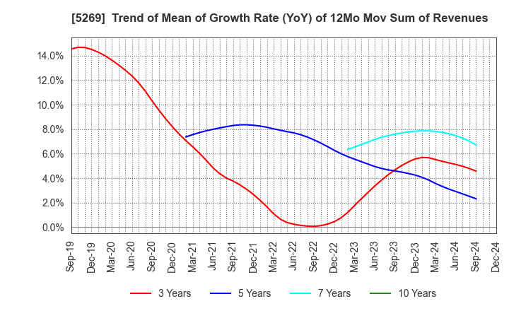 5269 NIPPON CONCRETE INDUSTRIES CO., LTD.: Trend of Mean of Growth Rate (YoY) of 12Mo Mov Sum of Revenues