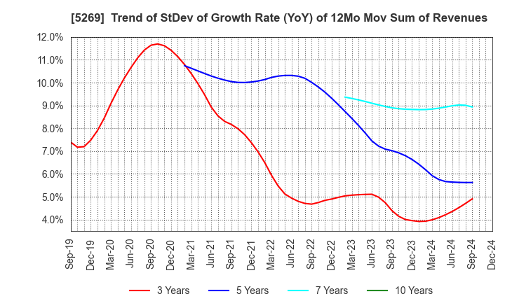 5269 NIPPON CONCRETE INDUSTRIES CO., LTD.: Trend of StDev of Growth Rate (YoY) of 12Mo Mov Sum of Revenues