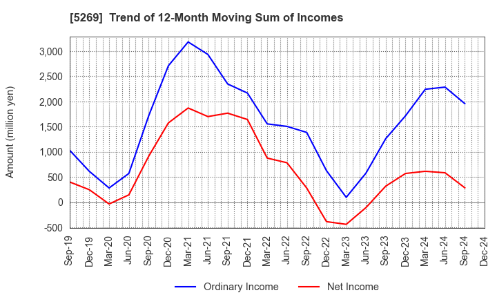 5269 NIPPON CONCRETE INDUSTRIES CO., LTD.: Trend of 12-Month Moving Sum of Incomes