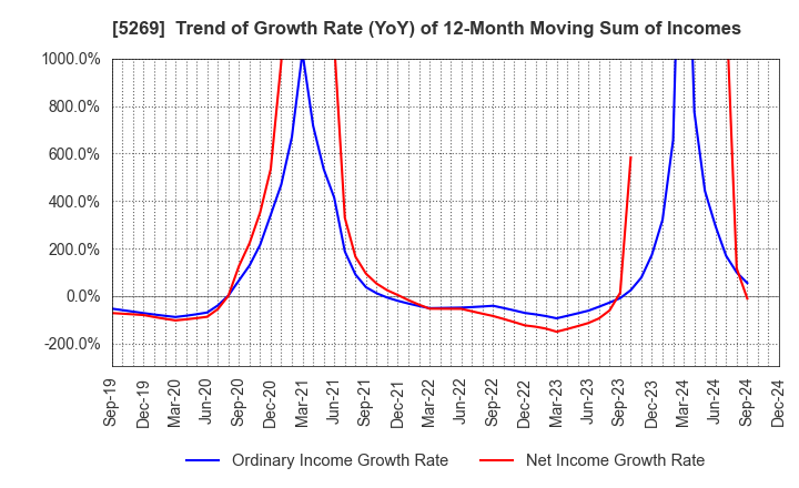 5269 NIPPON CONCRETE INDUSTRIES CO., LTD.: Trend of Growth Rate (YoY) of 12-Month Moving Sum of Incomes