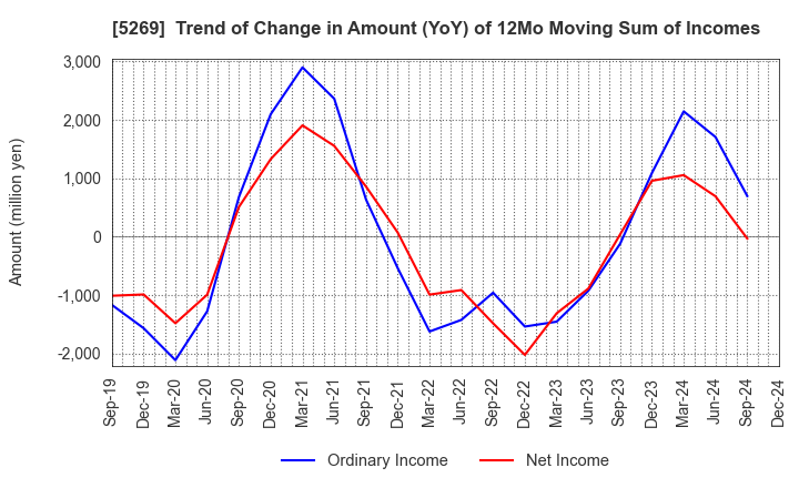 5269 NIPPON CONCRETE INDUSTRIES CO., LTD.: Trend of Change in Amount (YoY) of 12Mo Moving Sum of Incomes