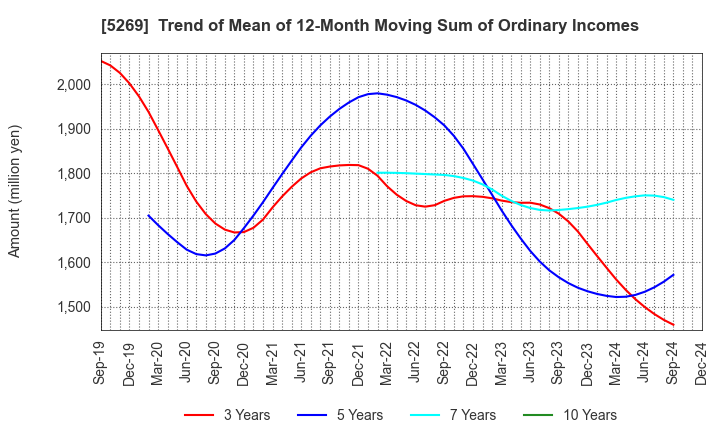 5269 NIPPON CONCRETE INDUSTRIES CO., LTD.: Trend of Mean of 12-Month Moving Sum of Ordinary Incomes