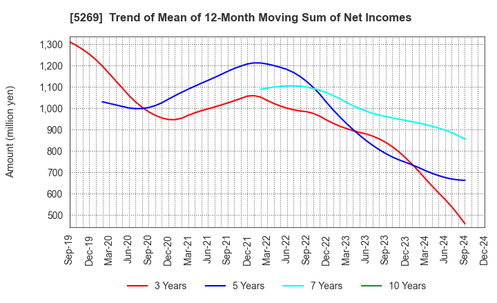 5269 NIPPON CONCRETE INDUSTRIES CO., LTD.: Trend of Mean of 12-Month Moving Sum of Net Incomes