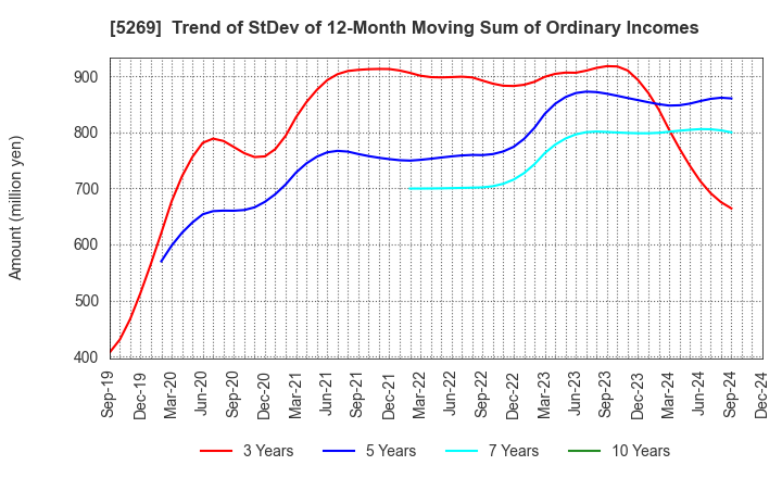 5269 NIPPON CONCRETE INDUSTRIES CO., LTD.: Trend of StDev of 12-Month Moving Sum of Ordinary Incomes