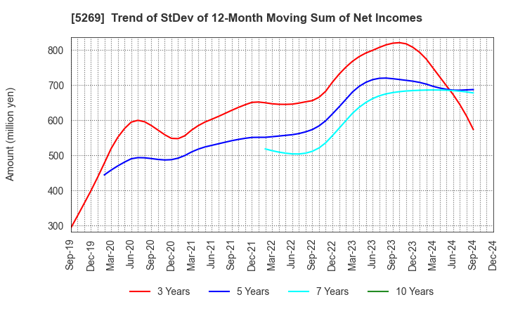 5269 NIPPON CONCRETE INDUSTRIES CO., LTD.: Trend of StDev of 12-Month Moving Sum of Net Incomes