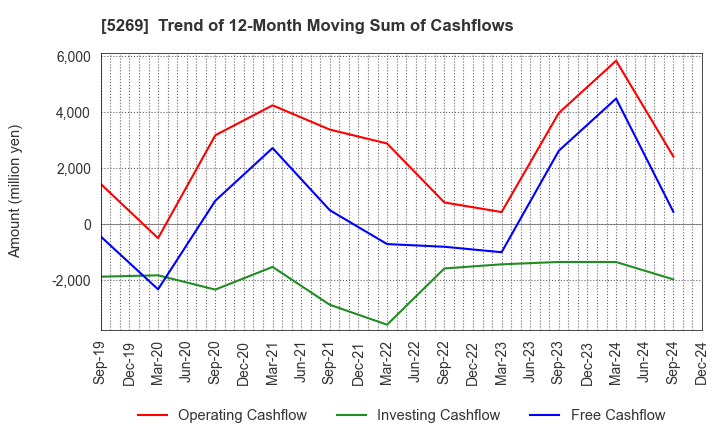 5269 NIPPON CONCRETE INDUSTRIES CO., LTD.: Trend of 12-Month Moving Sum of Cashflows