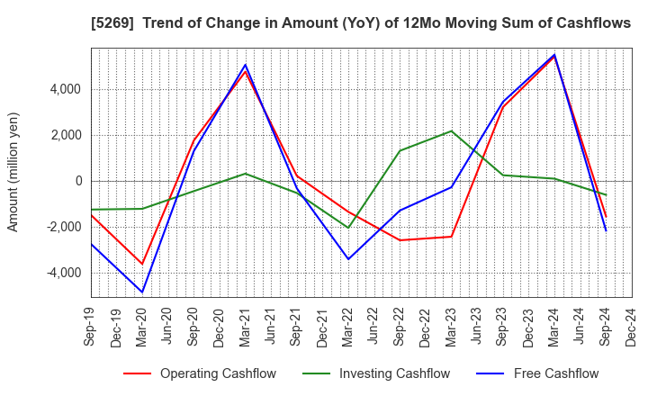 5269 NIPPON CONCRETE INDUSTRIES CO., LTD.: Trend of Change in Amount (YoY) of 12Mo Moving Sum of Cashflows