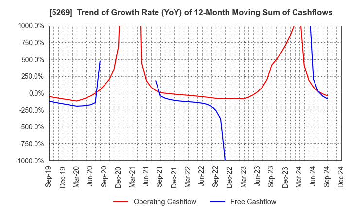 5269 NIPPON CONCRETE INDUSTRIES CO., LTD.: Trend of Growth Rate (YoY) of 12-Month Moving Sum of Cashflows