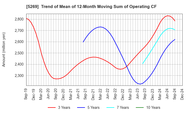 5269 NIPPON CONCRETE INDUSTRIES CO., LTD.: Trend of Mean of 12-Month Moving Sum of Operating CF