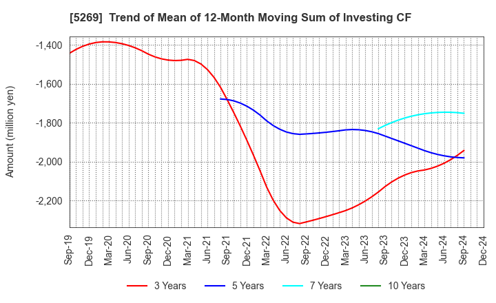 5269 NIPPON CONCRETE INDUSTRIES CO., LTD.: Trend of Mean of 12-Month Moving Sum of Investing CF