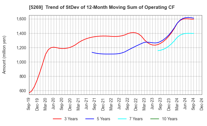 5269 NIPPON CONCRETE INDUSTRIES CO., LTD.: Trend of StDev of 12-Month Moving Sum of Operating CF