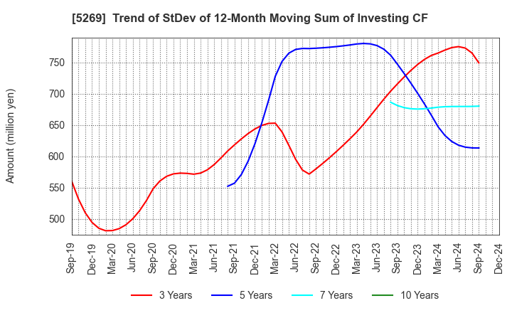 5269 NIPPON CONCRETE INDUSTRIES CO., LTD.: Trend of StDev of 12-Month Moving Sum of Investing CF