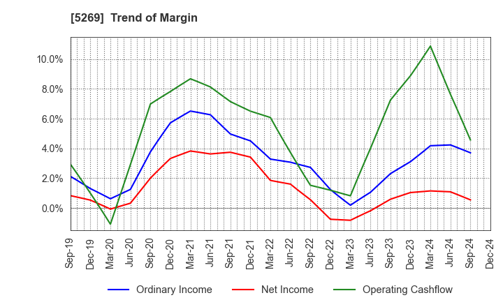 5269 NIPPON CONCRETE INDUSTRIES CO., LTD.: Trend of Margin