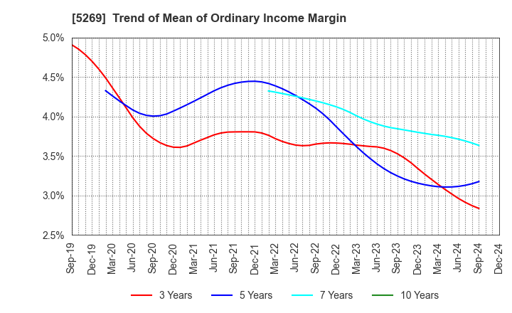 5269 NIPPON CONCRETE INDUSTRIES CO., LTD.: Trend of Mean of Ordinary Income Margin