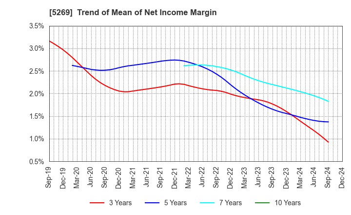 5269 NIPPON CONCRETE INDUSTRIES CO., LTD.: Trend of Mean of Net Income Margin