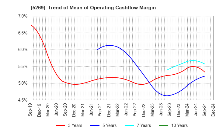 5269 NIPPON CONCRETE INDUSTRIES CO., LTD.: Trend of Mean of Operating Cashflow Margin