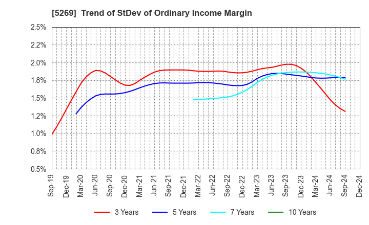 5269 NIPPON CONCRETE INDUSTRIES CO., LTD.: Trend of StDev of Ordinary Income Margin