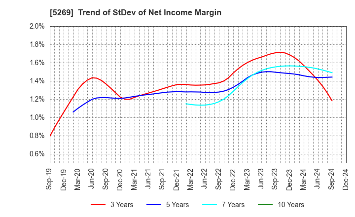 5269 NIPPON CONCRETE INDUSTRIES CO., LTD.: Trend of StDev of Net Income Margin