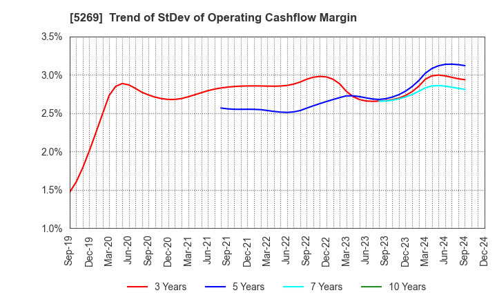 5269 NIPPON CONCRETE INDUSTRIES CO., LTD.: Trend of StDev of Operating Cashflow Margin