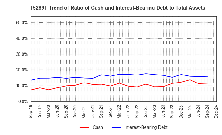 5269 NIPPON CONCRETE INDUSTRIES CO., LTD.: Trend of Ratio of Cash and Interest-Bearing Debt to Total Assets