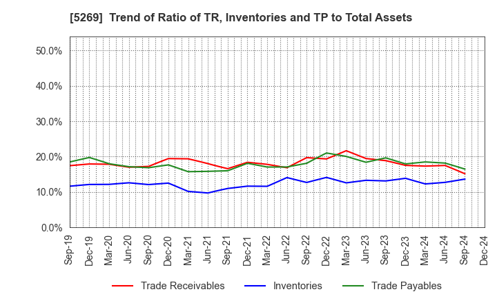 5269 NIPPON CONCRETE INDUSTRIES CO., LTD.: Trend of Ratio of TR, Inventories and TP to Total Assets